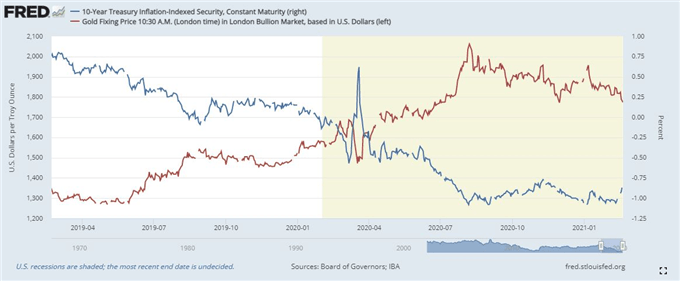 Gold Price Forecast: Rising Yields, USD and Powell's Testimony in Focus 