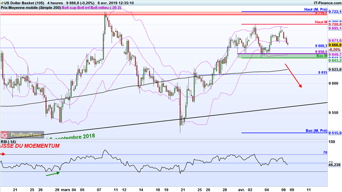 Baisse du DXY après propos accommodants de Donald Trump