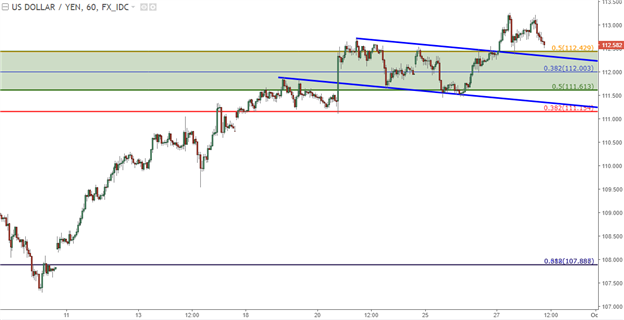 EUR/USD, GBP/USD Respond to Support; USD/JPY Seeks Higher-Low