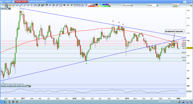 Analyse technique USD/JPY