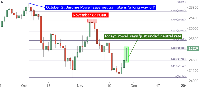 daily price chart djia dow jones