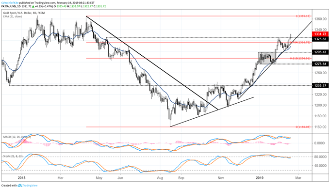 US Dollar's February Uptrend Intact for Now; Gold at Fresh Yearly Highs