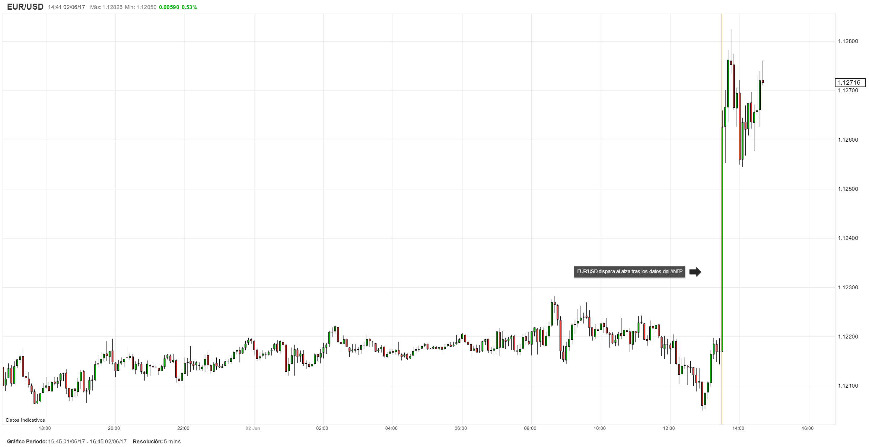 Datos del NFP de los EEUU decepcionan y presionan al dólar; EUR/USD se dispara al alza