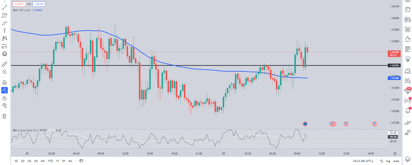 EUR/USD Update: Euro Area Inflation Declines for the First Time Since ...