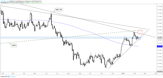 Silver daily chart, t-line support & resistance