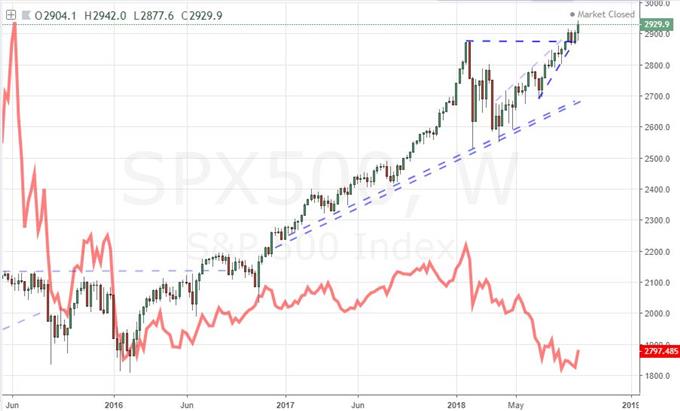 S&P 500 and Shanghai Composite Weekly Chart