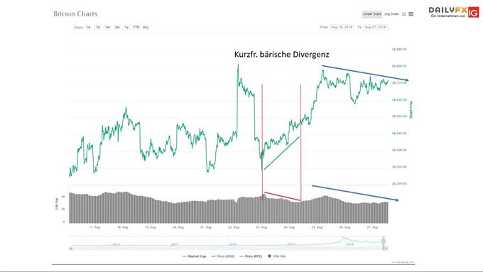 bärische Divergenz im BTCUSD überwunden?
