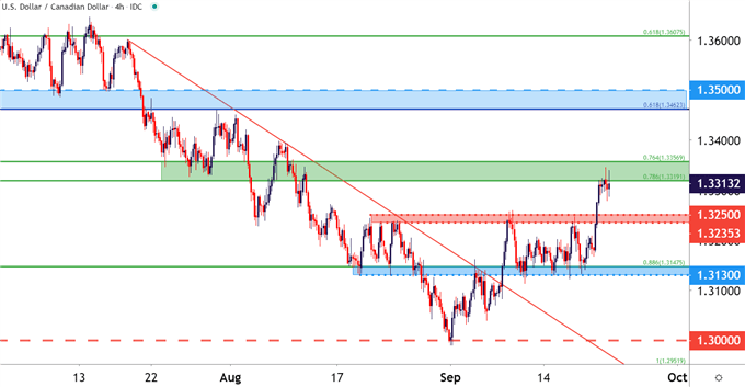 USDCAD Four Hour Price Chart