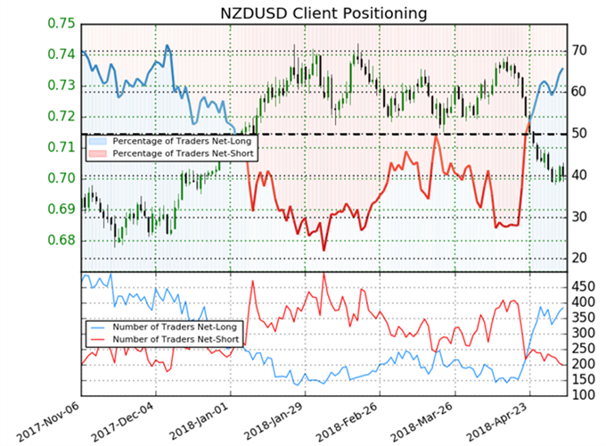 NZD/USD Client Sentiment Index