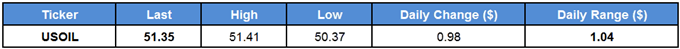 USOIL