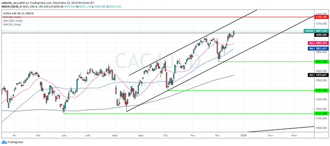 CAC 40 : le sommet de 2007 en ligne de mire