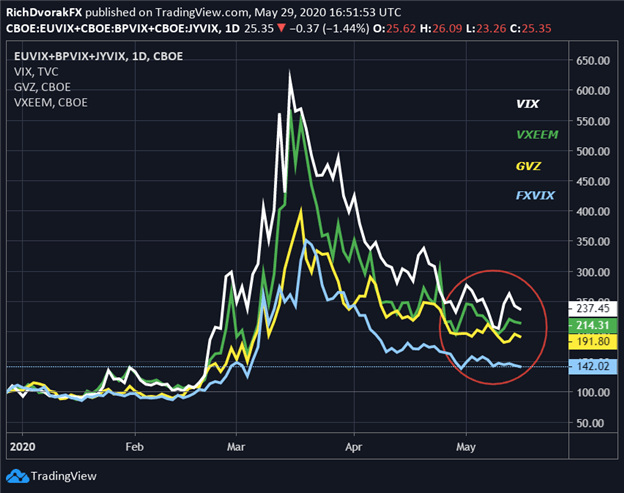 VIX Price Chart S&P 500 Index Outlook Cross Asset Volatility Trump China Tension