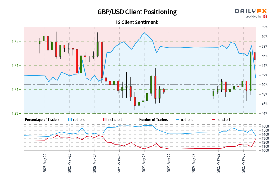 gbp-usd-ig-client-sentiment-our-data-shows-traders-are-now-net-short