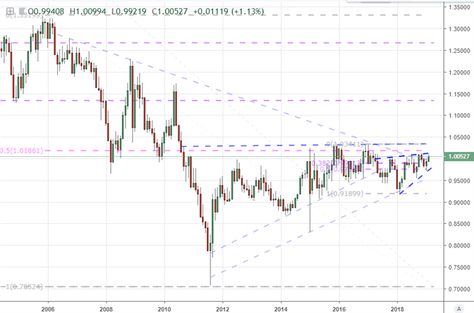 USDCHF - One of My Favorite Alternative Dollar Scenario Options