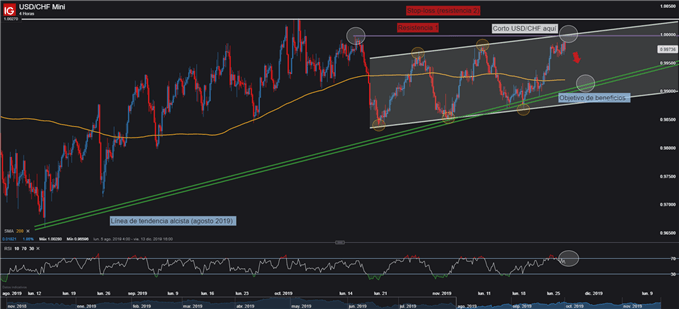 Gráfico técnico USDCHF