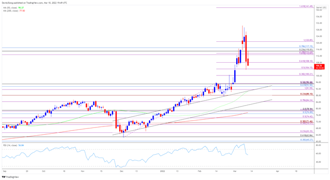 Откат цен на сырую нефть вызывает сигнал RSI на продажу