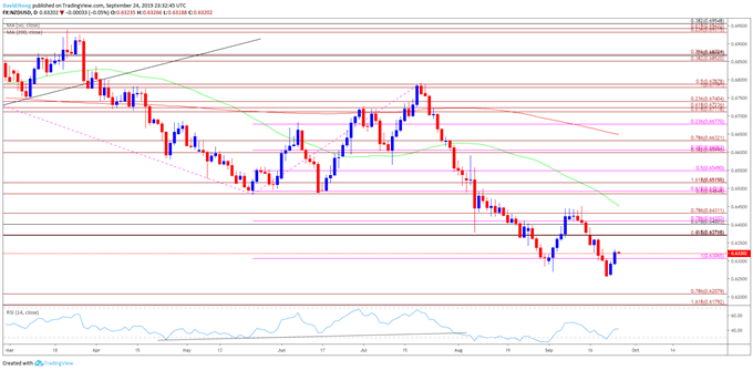 Image of NZDUSD daily chart