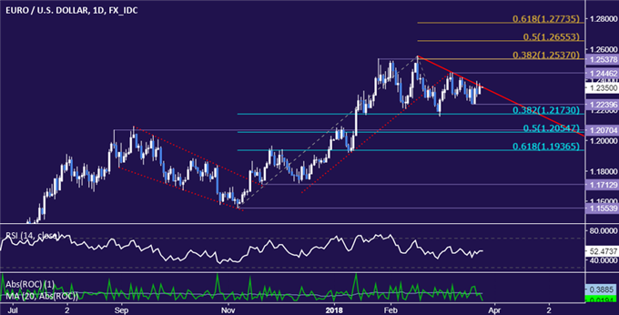 EUR/USD Technical Analysis: Trend Bias Favors Euro Weakness