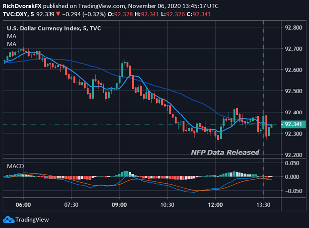 US Dollar Selloff Unfazed by NFP Data with Focus on Election