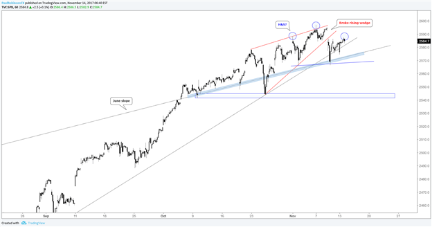 Technical Analysis for Gold, Silver, Oil, S&P 500, DAX & More