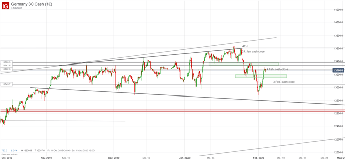 DAX Ausblick charttechnisch