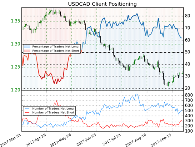 USD/CAD IG Client Sentiment