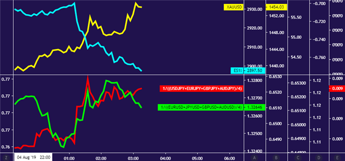 Us Dollar Yen Gold Prices Up As China Drops Yuan Amid Trade War - 