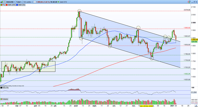 Indices : rapport NFP sur l'emploi US – Gold : l’once d’or corrige sur un niveau majeur