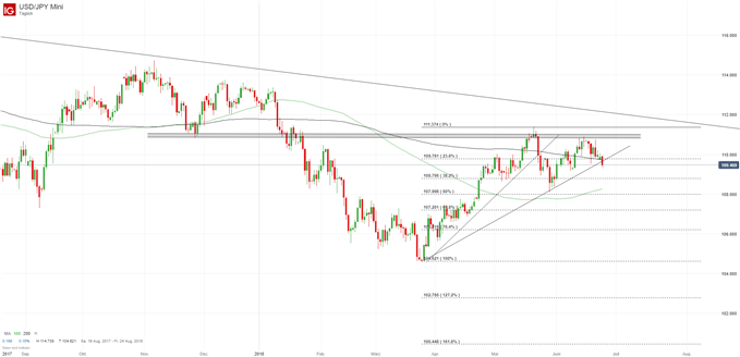 USD/JPY Chart