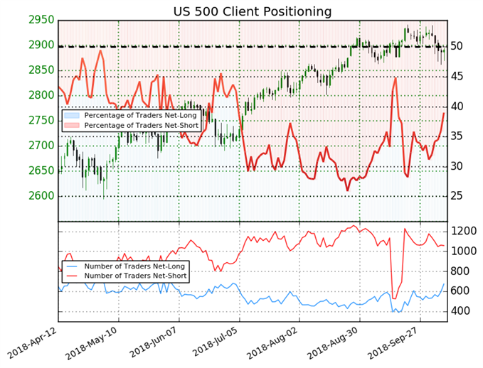 S&P 500 Client Trading Sentiment