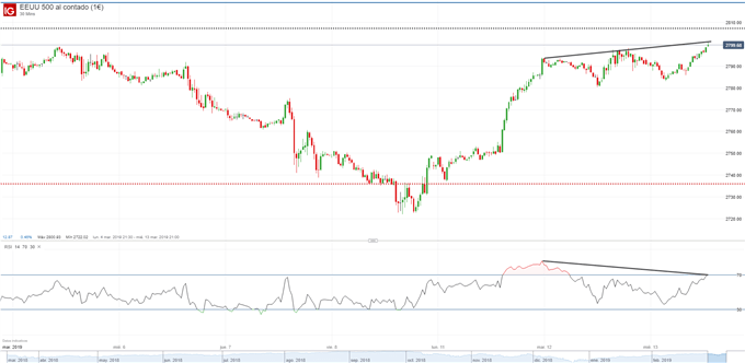 Gráfico 30 minutos S&P 500 – 13/03/2019