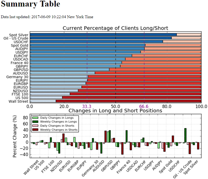 IG Sentiment