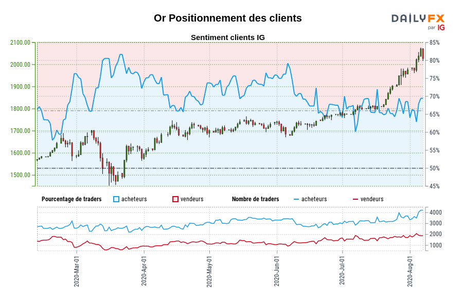 Or Positionnement des clients
