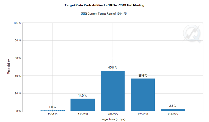 baisse de la probabilité de 4 hausses des taux de la Fed en 2018 après les Minutes du FOMC mai 2018