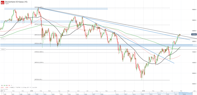DAX Chartanalyse auf Tagesbasis