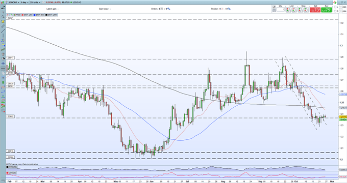 Canadian Dollar Outlook: Bank of Canada will Drive the Next Move in USD/CAD