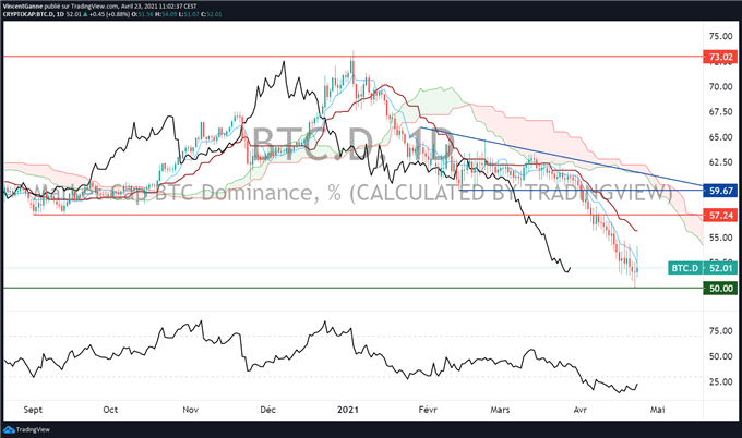 Bitcoin (BTC) : une clôture technique hebdomadaire compliquée
