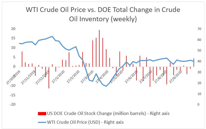 WTI Crude Oil Prices vs. DOE Total Change in Crude Oil Inventory (Weekly)