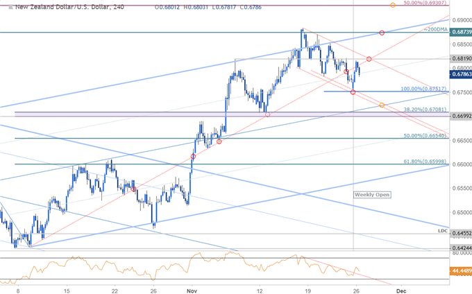 NZD/USD-Kursausblick: Bevorstehender Bullen-Flagge-Ausbruch des Neuseeland-Dollar