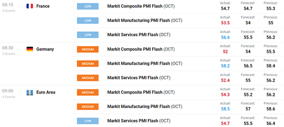 EUR/USD Eyeing Former YTD Low, EUR/GBP Maintains Range, EU PMIs Mixed