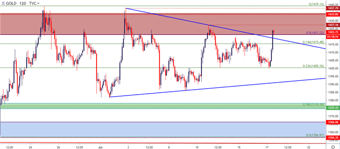 gold price gld xau usd chart