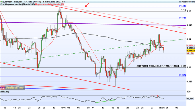 L'EUR/USD se replie depuis la publication meilleure que prévu du PIB US