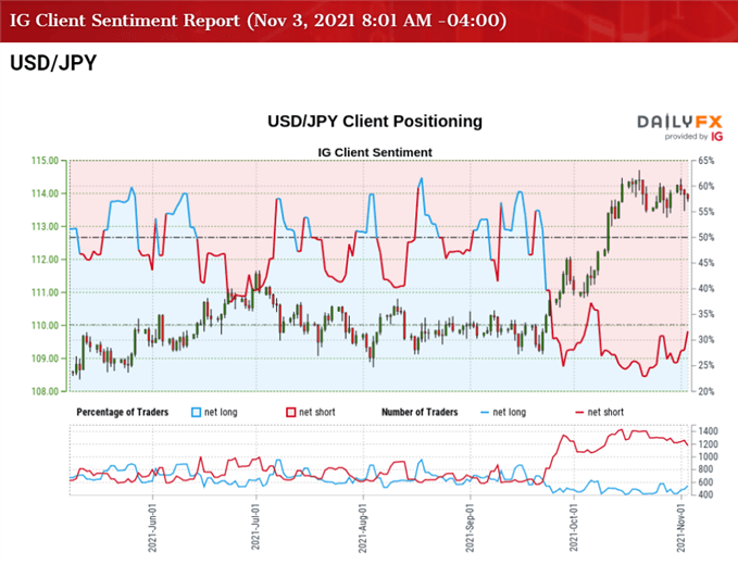 Image of IG Client Sentiment for USD/JPY rate