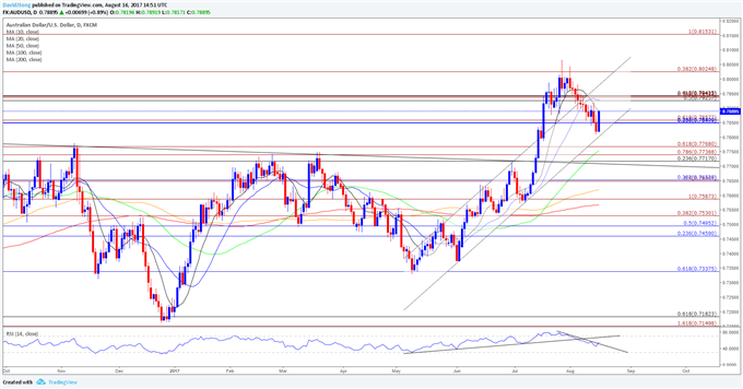 AUD/USD Daily Chart