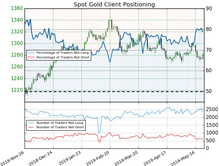 Gold Price Outlook: XAU Defends Yearly Lows– Breakout Levels Defined