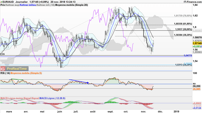 Perspective haussière de l'EUR/AUD jusqu'à 1,60