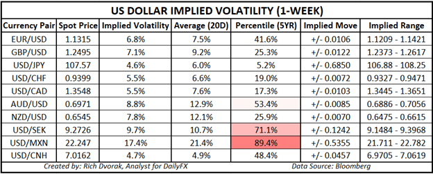 USD Price Chart US Dollar Outlook Implied Volatility Trading Ranges