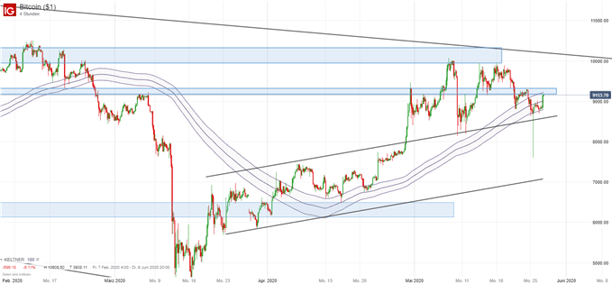 Bitcoin Kurs Analyse