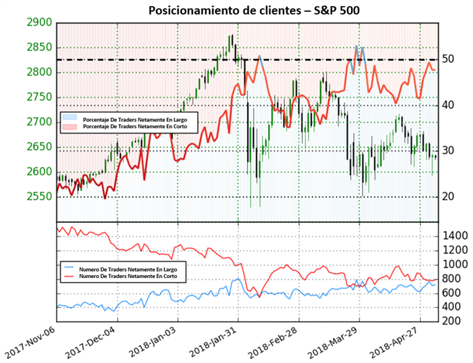 Posicionamiento clientes SP 500 - 04/05/2018