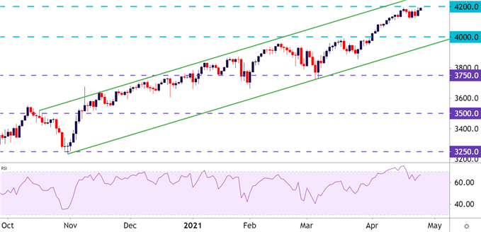 S&P 500 Daily Price Chart